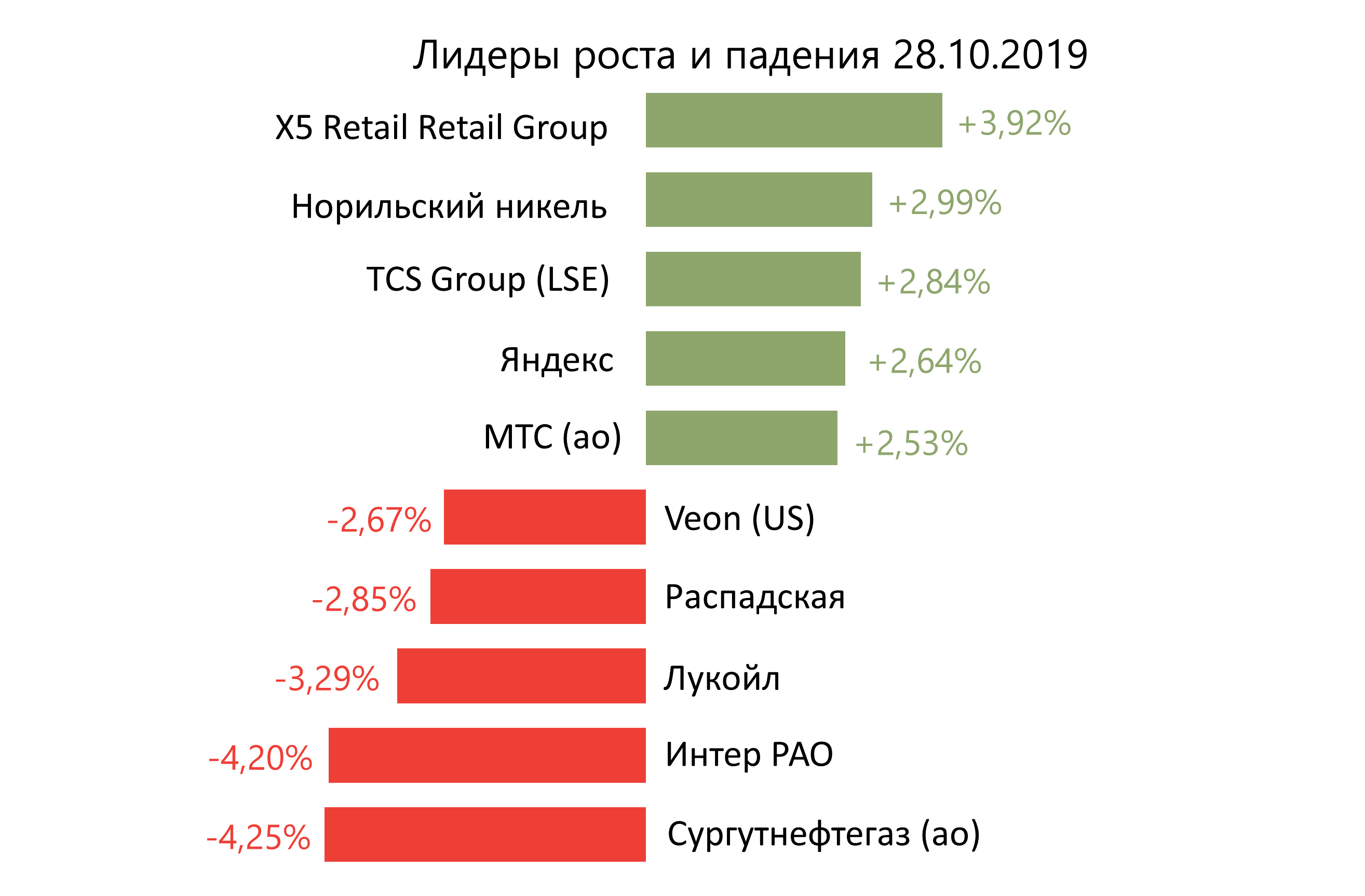 Лидеры роста и падения российского рынка на 28 октября